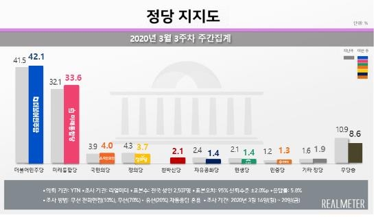 리얼미터 3월 3주차 정당별 지지도 여론조사